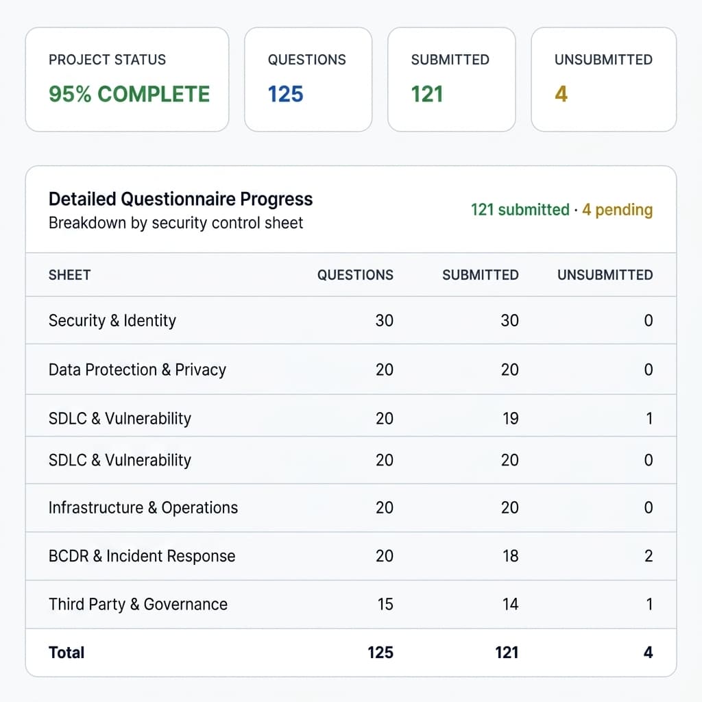 Questionnaire Summary Dashboard